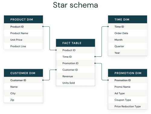 Five Simple Steps for Implementing a Star Schema in Databricks With Delta Lake