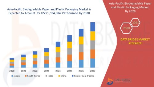 Asia-Pacific Biodegradable Paper and Plastic Packaging Market Report – Industry Trends and Forecast to 2028 | Data Bridge Market Research