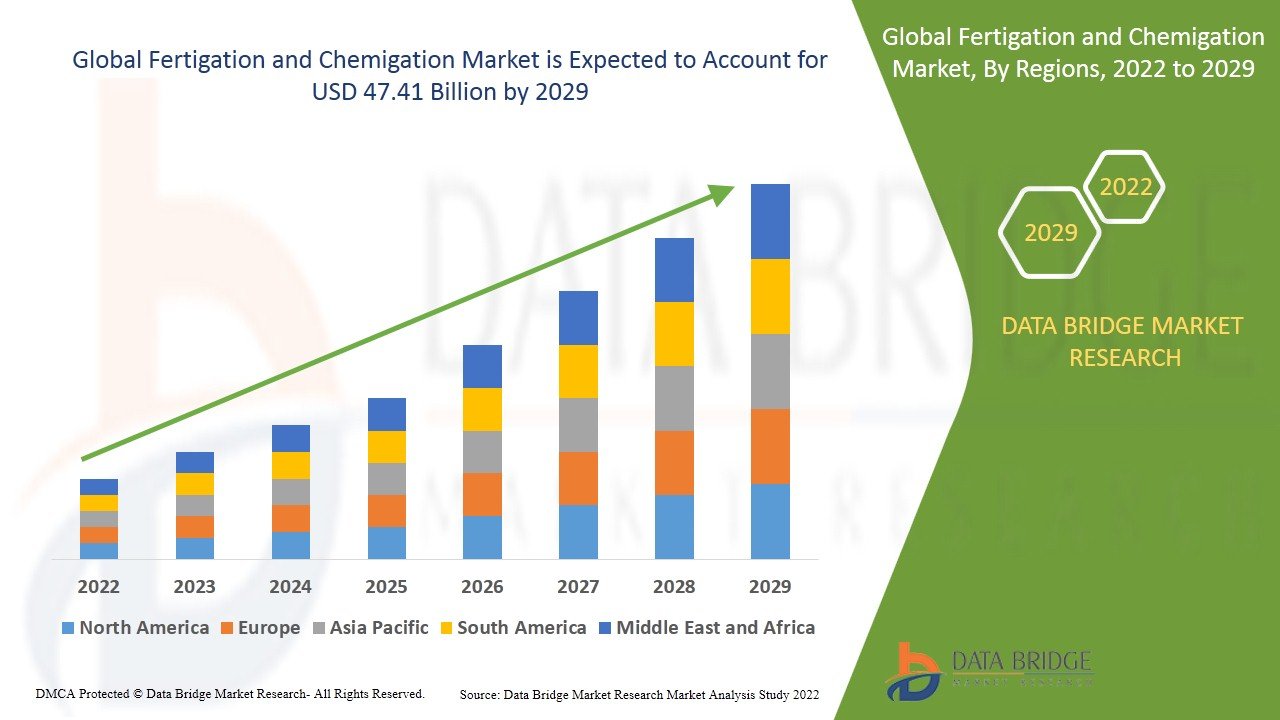 Rapport Sur Le Marché Mondial De La Fertigation Et De La Chemigation – Tendances De L’Industrie Et Prévisions Jusqu’En 2029 | Recherche De Marché De Data Bridge