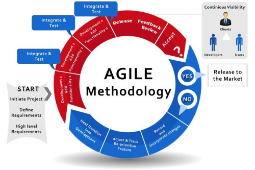 Agile Testing Method and Best Practices - DataScienceCentral.com