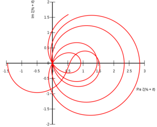 Fascinating Facts About Complex Random Variables and the Riemann Hypothesis - DataScienceCentral.com