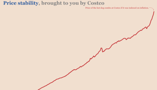 How Much A Costco Hot Dog Would Cost Indexed By Inflation Visualized how-much-a-costco-hot-dog-would-cost-indexed-by-inflation-visualized
