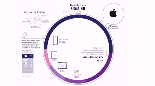 How The World's Biggest Tech Companies Make Money, Visualized