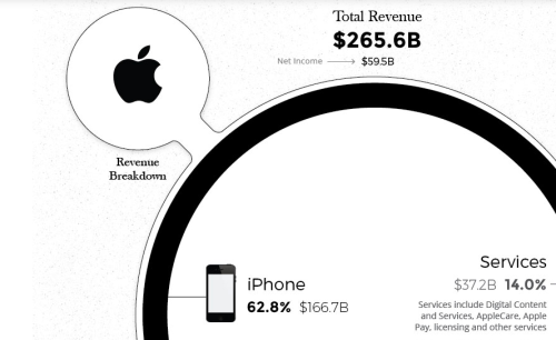 How The Big Five Tech Companies Make Money, Visualized
