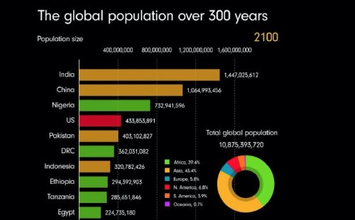 How Much The World's Population Has Grown Over 300 Years, Visualized