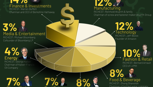 The Biggest Industries For Billionaires, Visualized