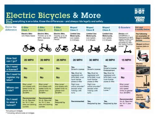 Electric Bikes and Mopeds in NYC: What’s Legal and What Isn’t