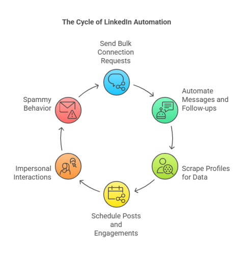 LinkedIn Automation: Why You Should Avoid It in 2025