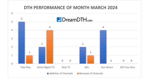 DTH Performance Report for March 2024
