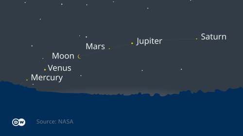 In treat for stargazers, five planets moving into rare alignment