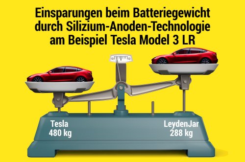 Donnerstag Magazin: LeydenJar – Batterieavantgarde aus NL. Retten Schutzzölle auf „chinesische“ Elektroautos die hiesige Autoindustrie?