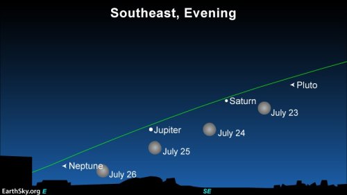 Full moon, Saturn, Jupiter July 23 to 26