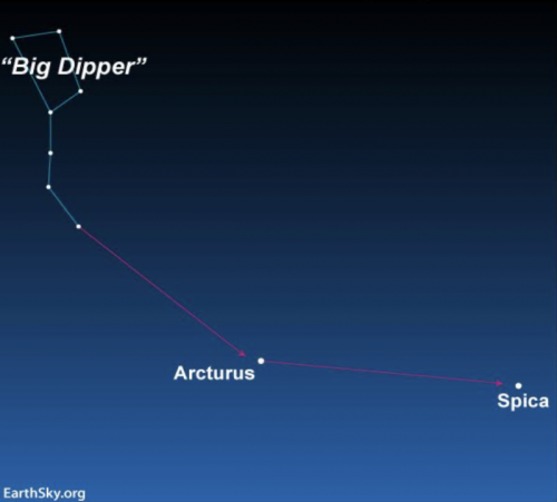 Arc to Arcturus, spike to Spica