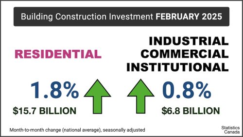 Alberta and Nova Scotia see largest declines in multi-unit housing investment in February 2025 - Electrical Business