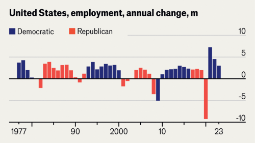 Five charts compare Democrats and Republicans on job creation