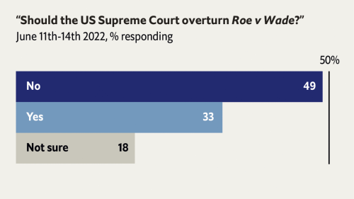 The Supreme Court’s abortion ruling will outrage most Americans