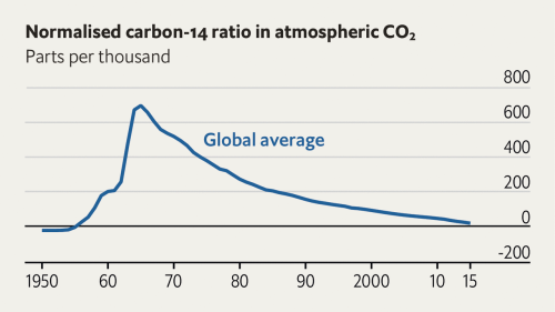 Surging fossil-fuel emissions are ruining carbon dating