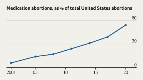 Americans do not realise how safe abortions are