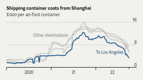 Global Shipping Costs Are Plunging As The World Economy Slows | Flipboard