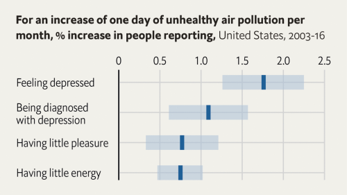 Air pollution can drive people to kill themselves