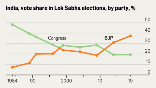 Five charts that show why the BJP expects to win India’s election