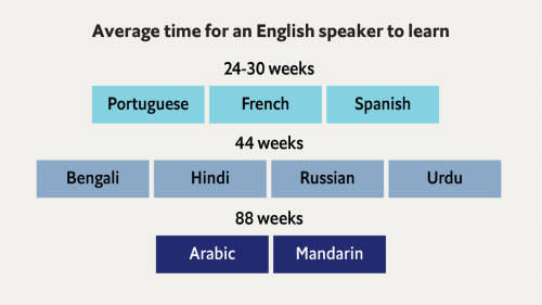 Which languages take the longest to learn?