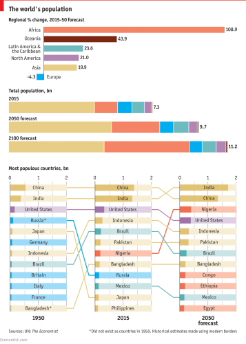 Global population forecasts