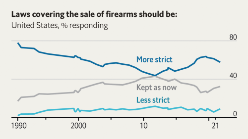 Fewer Americans want stricter gun control