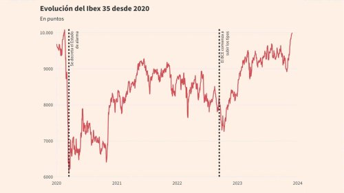 Los pesos pesados del Ibex suben hasta un 220% desde m&iacute;nimos de 2020 para llevar al &iacute;ndice a los 10.000 puntos
