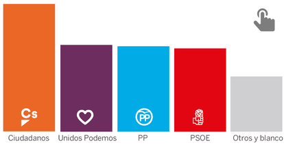 Caída histórica de PP y PSOE debido al auge de los nuevos partidos