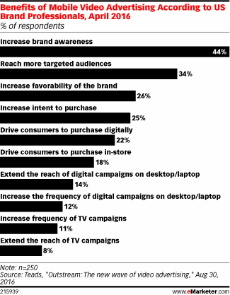 Why More Advertisers Are Turning to Mobile Video - eMarketer