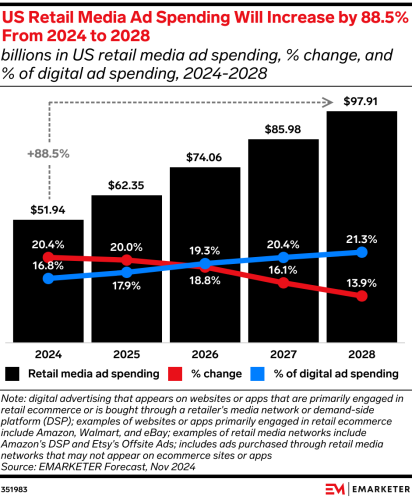 Advertisers adjust their budgets to capitalize on retail media