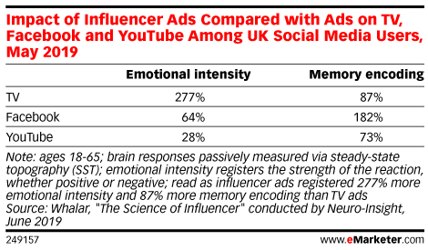 Your Brain on Influencers: Whalar and Neuro-Insights Study Explains the Effects of Influencer Marketing