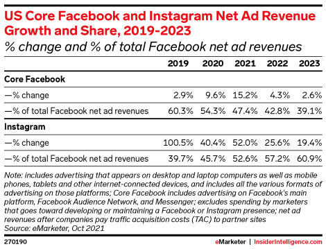 Instagram contributes over half of Facebook's US ad revenues