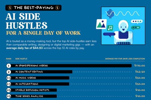How Can You Use AI to Start a Side Hustle? These Are the 10 Best-Paying Ones Right Now.