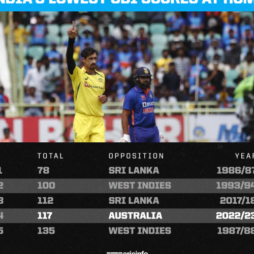 india-s-117-all-out-leads-to-their-biggest-defeat-in-odi-history