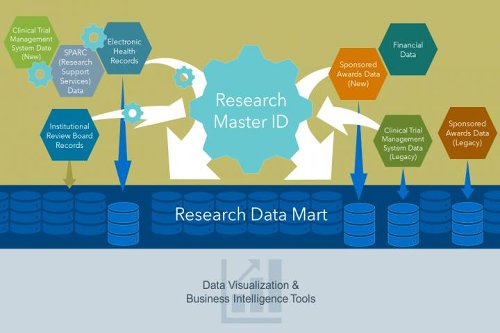 Inspired by data warehousing: A new platform integrates disparate information systems
