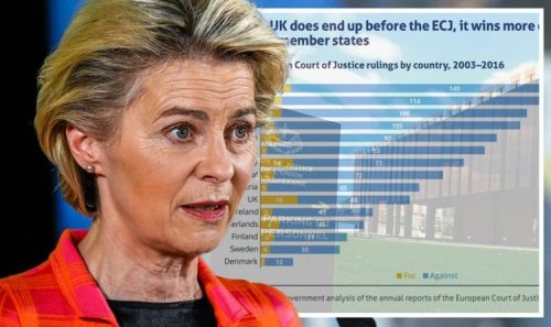EU missing 'best behaved member' UK as damning graph shows Britain's success in ECJ