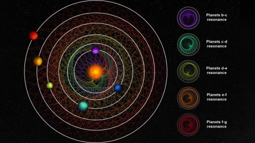 Astronomers Discover System of 6 Planets in Rare Orbital Resonance