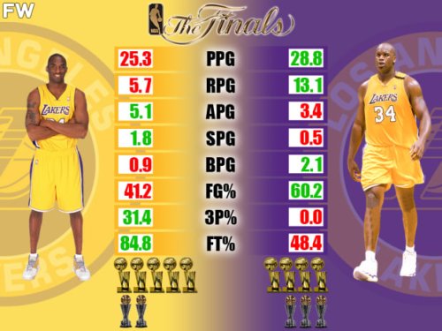 Kobe Bryant vs. Shaquille O’Neal NBA Finals Comparison