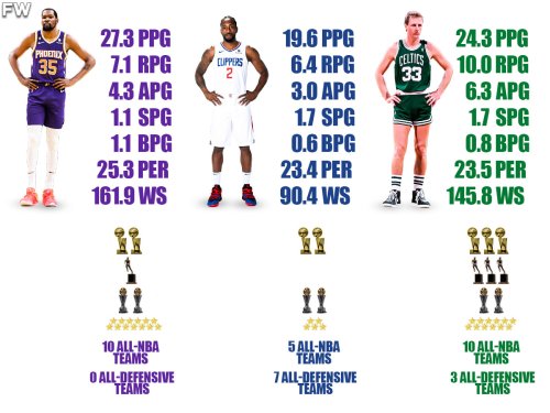 Kevin Durant, Kawhi Leonard, Larry Bird Career Comparison (We Have A Winner)