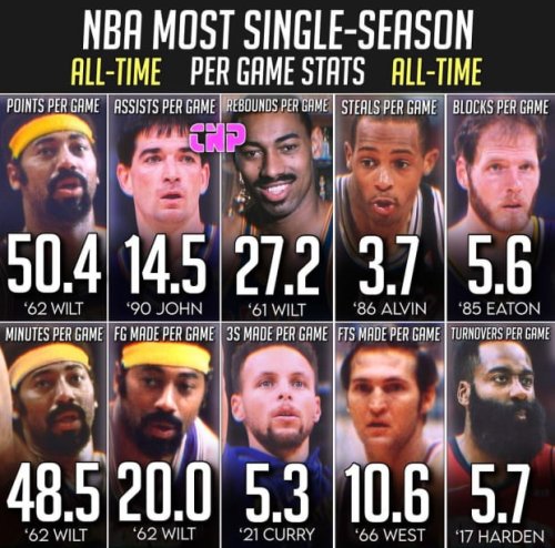 Highest Per-Game Stats In A Single Season In NBA History: Wilt Chamberlain Owns The Record Books
