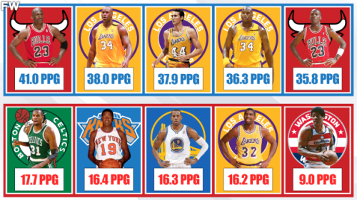 Finals MVP With The Most And Fewest Points Per Game In NBA History Flipboard