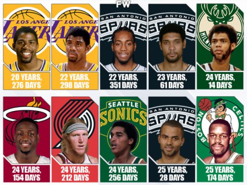 10 Youngest NBA Players To Win The Finals MVP Award: Magic Johnson Was A 20-Year-Old Rookie When He Won The Award