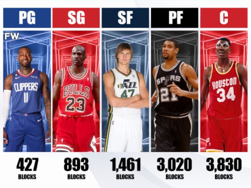 The Most Career Blocks By Position Hakeem Olajuwon Leads All Big Men