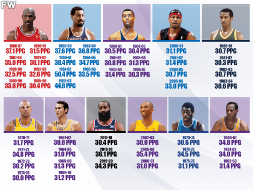 NBA Players With The Most 30+ Points Per Game Seasons: Michael Jordan Proved Once Again Why He Is The Best Scorer Ever