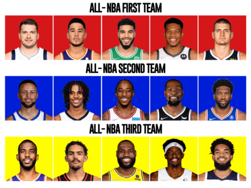 The Official 2022 All-NBA Teams Announced: LeBron James Makes Third Team, Devin Booker Shocks Everyone With First Team Honors