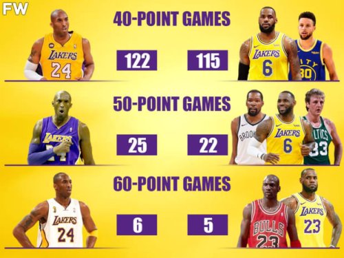 Kobe Bryant Recorded More 40-PT Games Than LeBron And Curry Combined, More 50-PT Games Than LeBron, Durant, Bird And More 60-PT Games Than Jordan And LeBron Combined