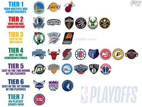 Every NBA Team’s Biggest Playoff Success Since 2010 By Tiers