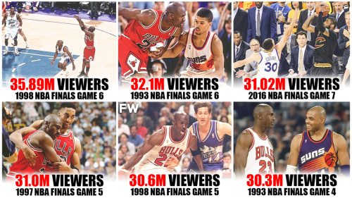 The Most Watched NBA Finals Games Of All-Time